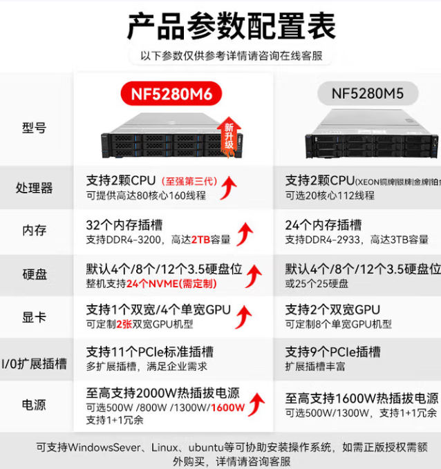 元脑【NF5280M6】浪潮服务器【机架式服务器】AI深度学习计算推理2*5318Y/256G/2*960G+3*4T/24G显卡