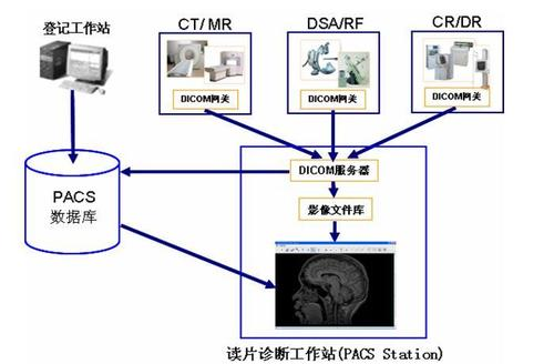 >PACS医学影像系统