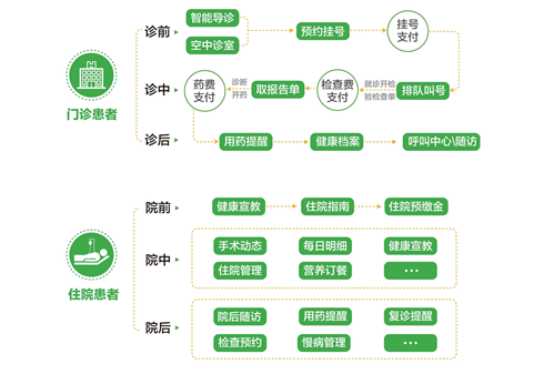 >微信平台（智慧医院）