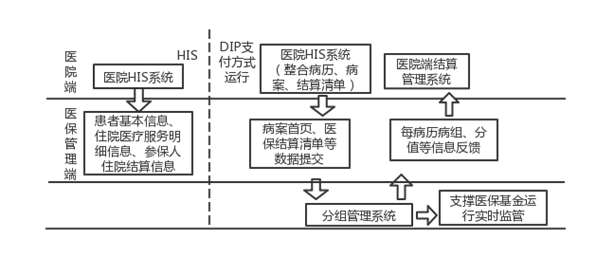 >DIP接口