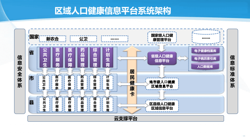 省人口健康平台接口