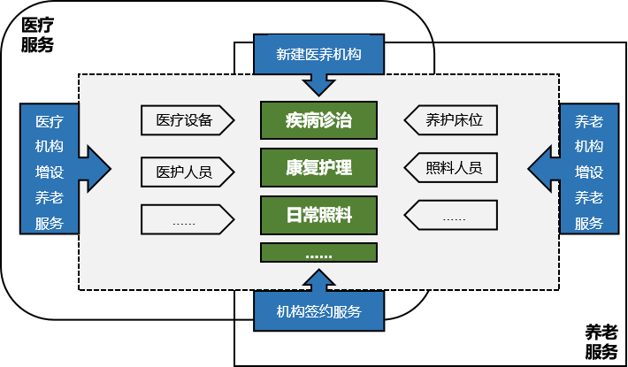 医养结合管理系统