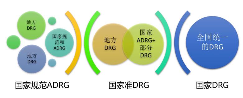 DRG接口