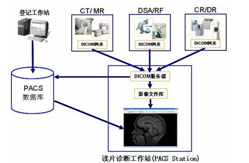 PACS医学影像系统